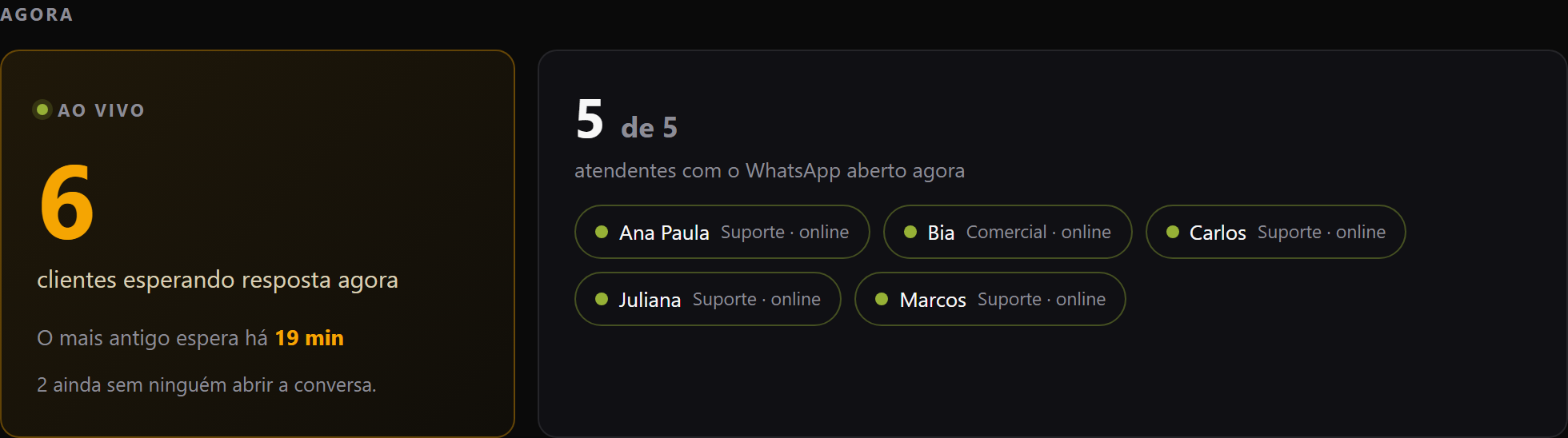 Bloco do painel mostrando 9 clientes esperando e os atendentes online.