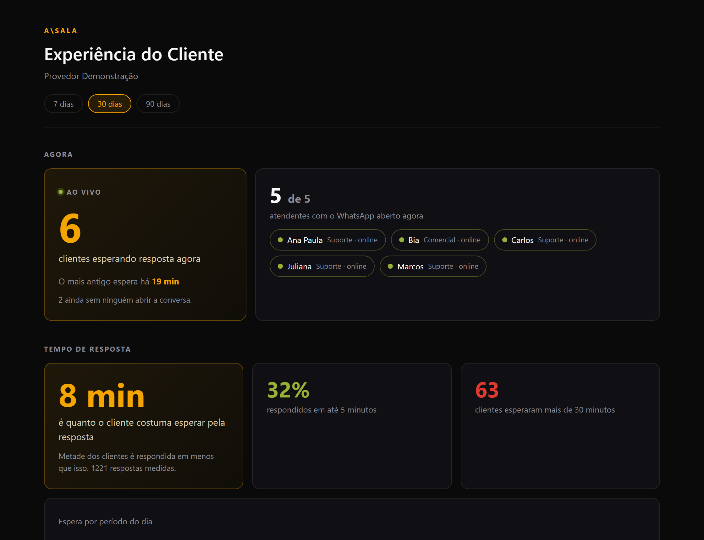 Painel do dono: 9 clientes esperando agora, tempo típico de espera e a tabela com o tempo de cada atendente.